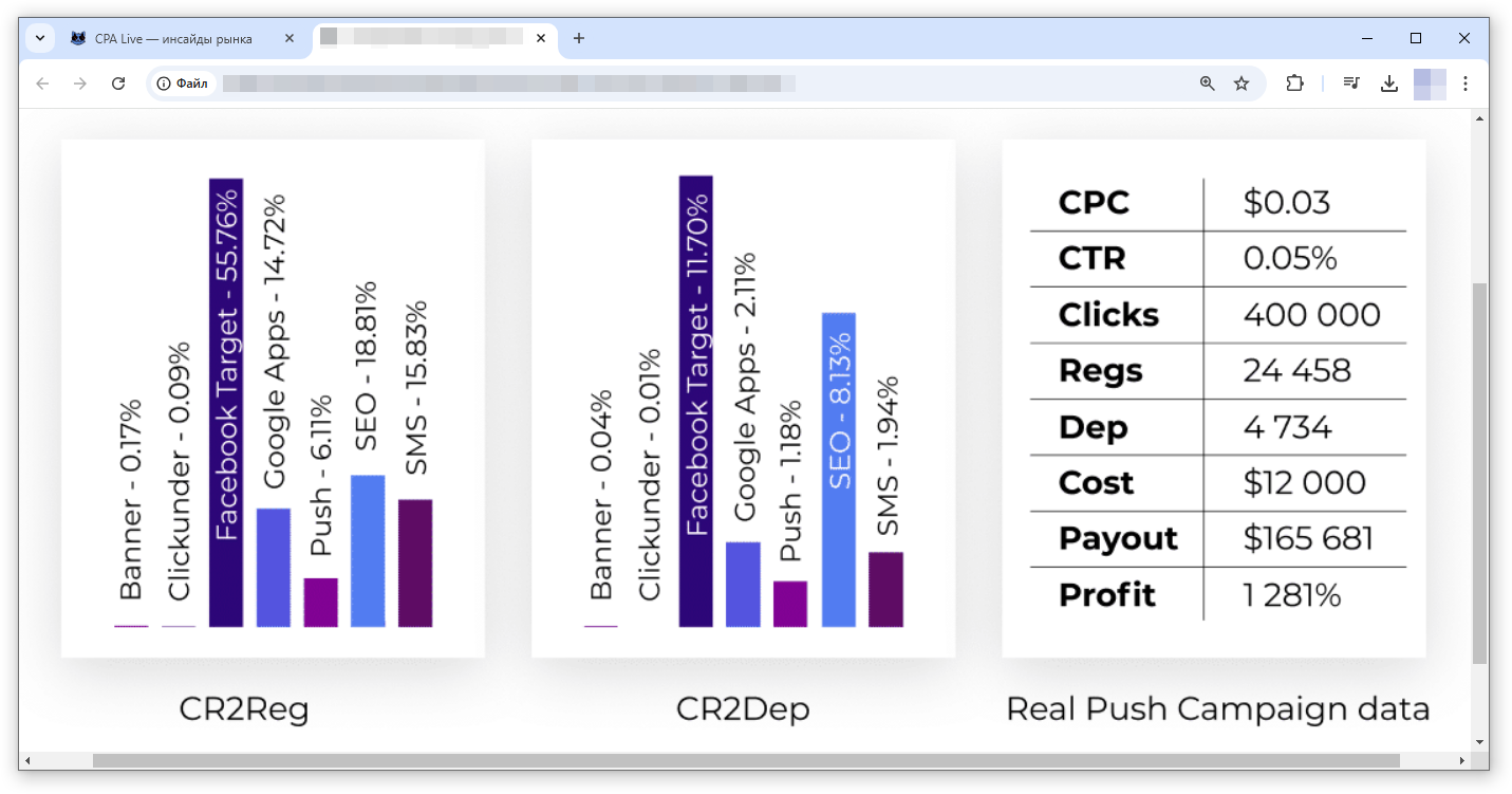 Вариант предоставления данных относительно статистики по профитности гемблинг оффера | CPA Live