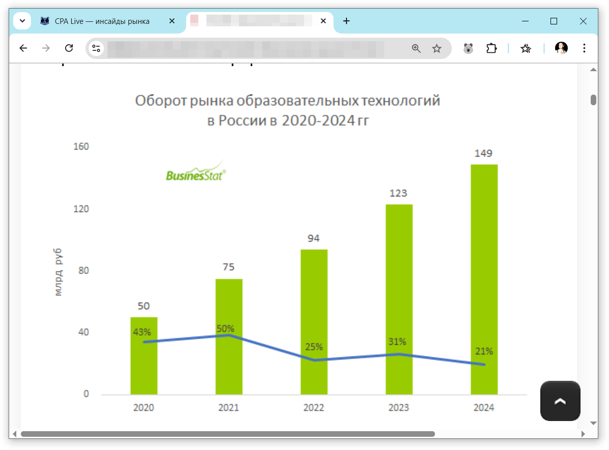 Показатели прироста российского рынка EdTech с 2020 по 2024 годы | CPA Live