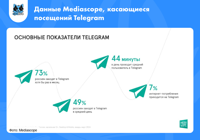 Статистика аналитиков Mediascope по посещаемости Телеграма в России | CPA Live