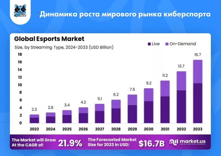 Показатели роста мирового рынка киберспорта с прогнозом по 2033 год | CPA Live